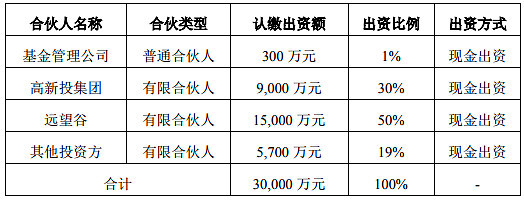 远望谷与高新投集团联手，10亿元物联网产业基金助推担保业务创新